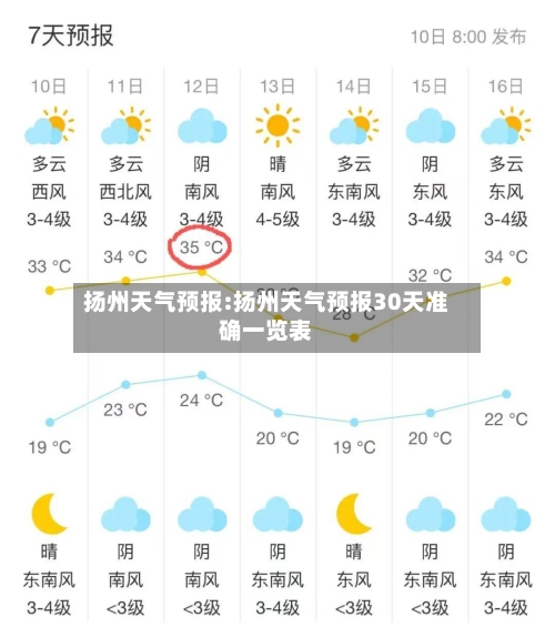 扬州天气预报:扬州天气预报30天准确一览表-第1张图片