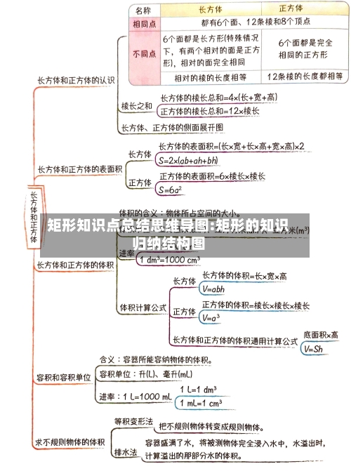 矩形知识点总结思维导图:矩形的知识归纳结构图-第1张图片